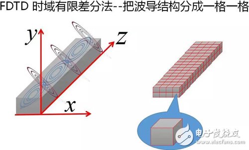 Y2T45 電磁波之-光波導(dǎo) 電磁波導(dǎo) FDTD算法