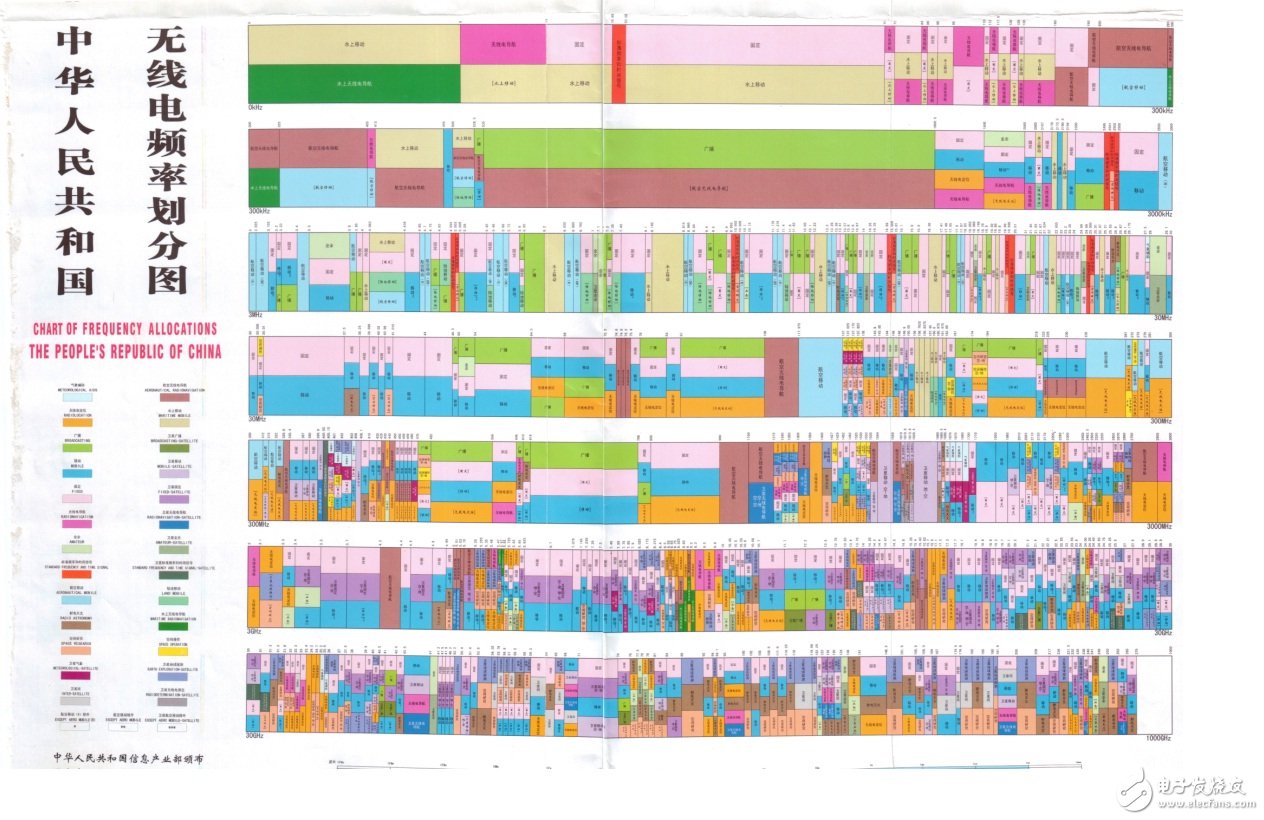 具詳細(xì)的國內(nèi)無線頻譜資源分配圖（最全）