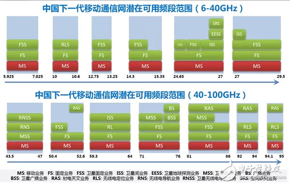 具詳細(xì)的國內(nèi)無線頻譜資源分配圖（最全）