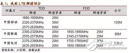 具詳細(xì)的國內(nèi)無線頻譜資源分配圖（最全）