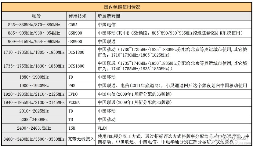 具詳細(xì)的國內(nèi)無線頻譜資源分配圖（最全）