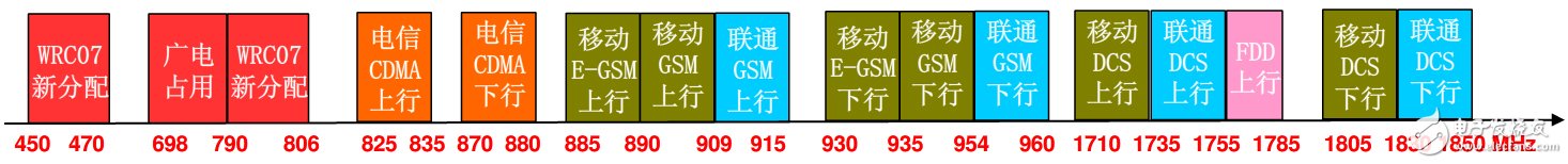 具詳細(xì)的國內(nèi)無線頻譜資源分配圖（最全）