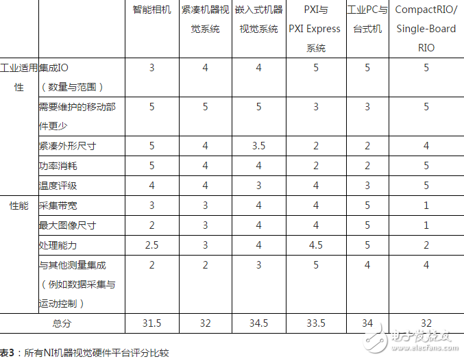 表3：所有NI機(jī)器視覺硬件平臺評分比較