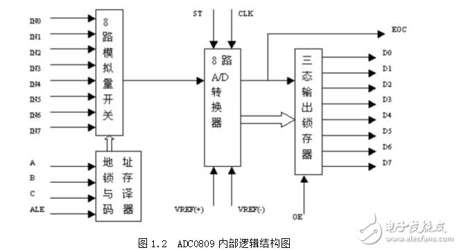 ADC0809管腳功能與性能指標