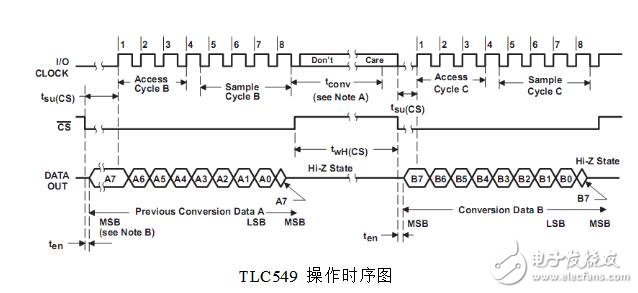 TLC549參數與工作原理