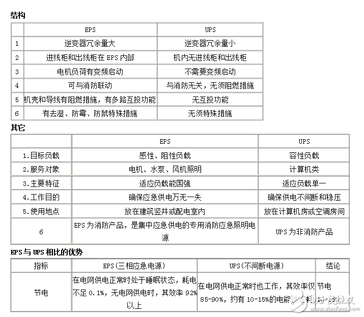 eps應(yīng)急電源與ups區(qū)別