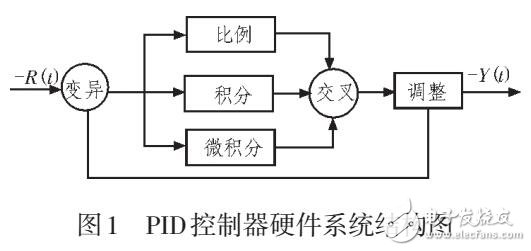 基于免疫遺傳算法優化的自調整PID控制器研究