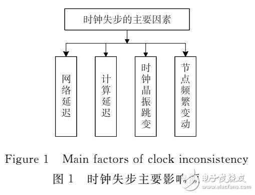 用于時(shí)鐘的動態(tài)演化模型及算法