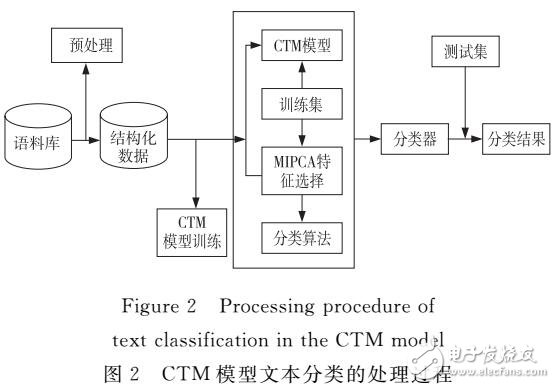 文本分類中CTM模型的優化和可視化應用研究