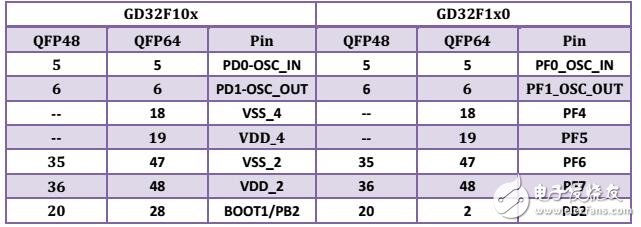 GD32F10x到GD32F1x0移植說明