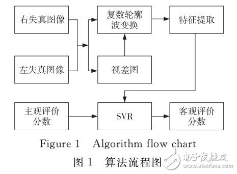 基于視差圖圖像質量評價