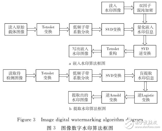 圖像盲檢測穩健數字水印算法