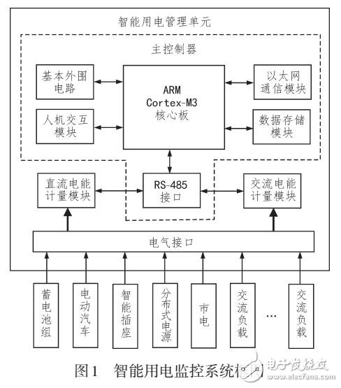 基于FreeRTOS的智能用電監控系統