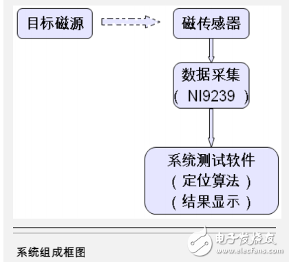 磁偶極子模型與基于cDAQ-9178數(shù)據(jù)采集箱的磁場信號檢測及定位研究