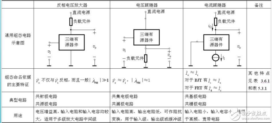 各種放大器件電路性能的比較