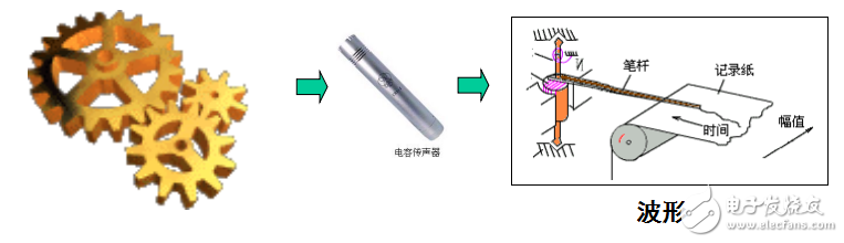 工程測試技術之信號分析基礎相關知識詳述