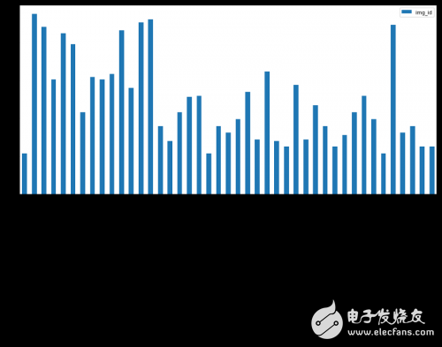 使用深度學習算法識別交通標志實現98%準確率