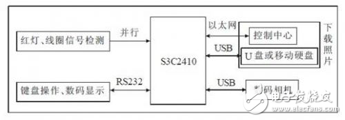 基于ARM9的交通違章抓拍設(shè)計方案解析