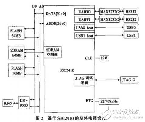 基于ARM9的交通違章抓拍設(shè)計方案解析