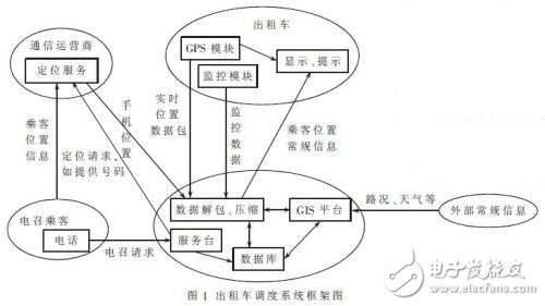 ATmega128出租車調度中心系統設計方案