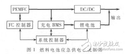 質子膜燃料電池和鋰電池的混合聯應急供電系統解析