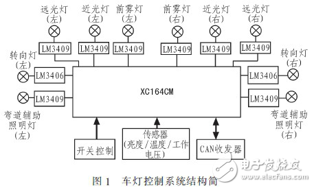 基于XC164CM的車燈控制系統設計方案