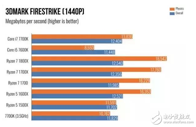 十年的潛伏,AMD終于翻身碾壓英特爾