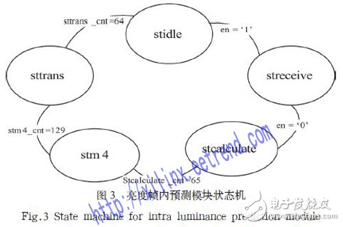 基于FPGA的幀內預測編碼器硬件架構設計詳解