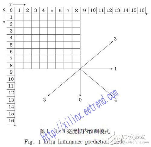 基于FPGA的幀內預測編碼器硬件架構設計詳解