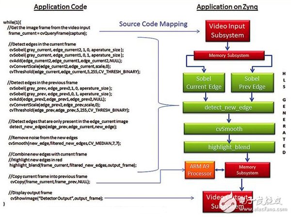 基于Zynq SoC的嵌入式視覺系統開發流程詳解