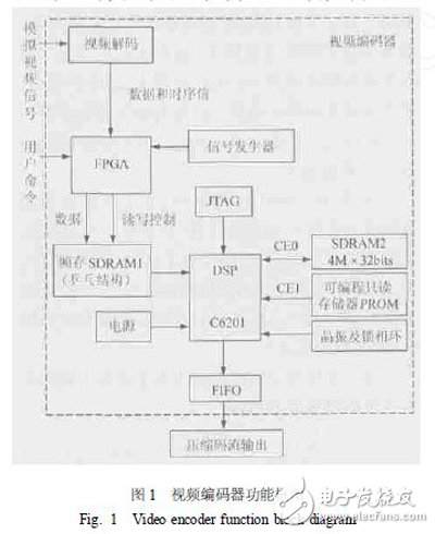 以DSP和FPGA協(xié)同技術(shù)設(shè)計實現(xiàn)的高性能視頻編碼器視頻采集設(shè)計