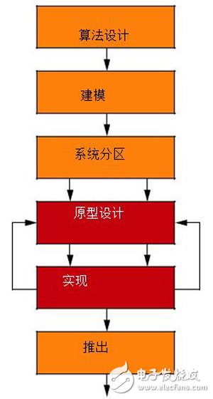 基于Zynq SoC的嵌入式視覺系統開發流程詳解