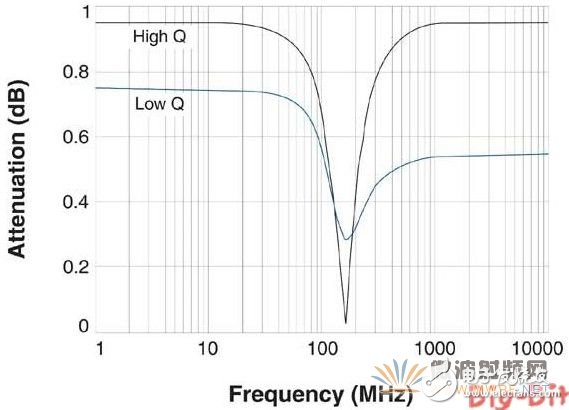 射頻電感器選擇參數(shù)知多少？