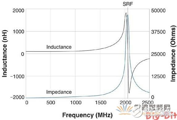射頻電感器選擇參數(shù)知多少？