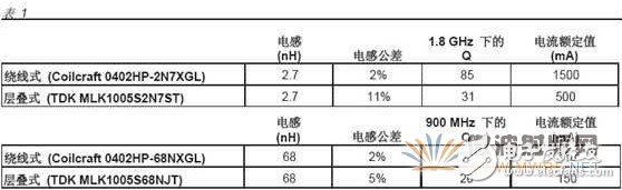 射頻電感器選擇參數(shù)知多少？