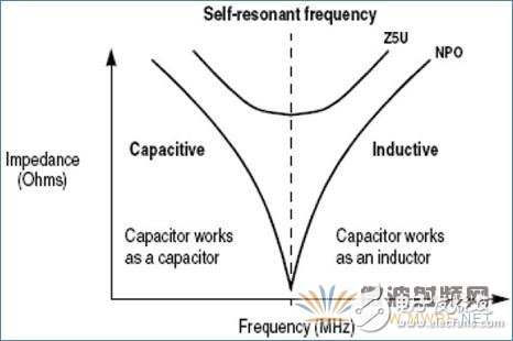 常用RF元器件—電容