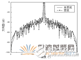 HFSS結(jié)合UTD計(jì)算，分析機(jī)載對相控陣天線方向圖的影響