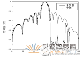 HFSS結(jié)合UTD計(jì)算，分析機(jī)載對相控陣天線方向圖的影響