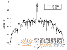 HFSS結(jié)合UTD計(jì)算，分析機(jī)載對相控陣天線方向圖的影響