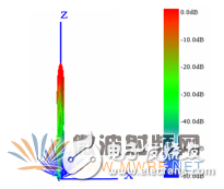 HFSS結(jié)合UTD計(jì)算，分析機(jī)載對相控陣天線方向圖的影響