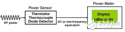 淺析功率計和功率傳感器工作原理