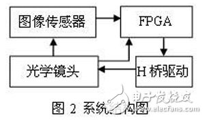 基于FPGA的應(yīng)用于一體化攝像機(jī)的灰度差分自動(dòng)聚焦算法設(shè)計(jì)