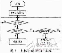 基于FPGA的VME總線和CAN總線之間的傳輸轉換方案設計