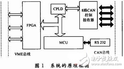 基于FPGA的VME總線和CAN總線之間的傳輸轉換方案設計