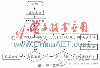 以W5300和FPGA為基礎(chǔ)的實(shí)時(shí)通信的數(shù)據(jù)采集系統(tǒng)設(shè)計(jì)