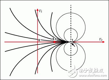 圖4b. 圓周上的點表示具有相同虛部x的阻抗例如，x = 1的圓以(1, 1)為圓心，半徑為1所有的圓(x為常數(shù))都包括點(1, 0)與實部圓周不同的是，x既可以是正數(shù)也可以是負數(shù)這說明復平面下半部是其上半部的鏡像所有圓的圓心都在一條經(jīng)過橫軸上1點的垂直線上