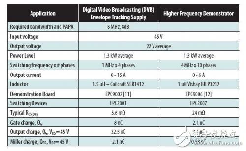 給包絡跟蹤應用的實驗性高頻降壓轉換器規(guī)格