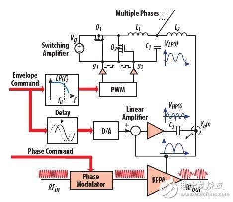 在射頻功率放大器作包絡跟蹤供電時，實現(xiàn)線性輔助開關