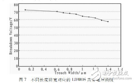 一種適用于RFIC的抗擊穿LDMOS設計