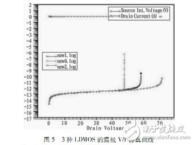 一種適用于RFIC的抗擊穿LDMOS設計